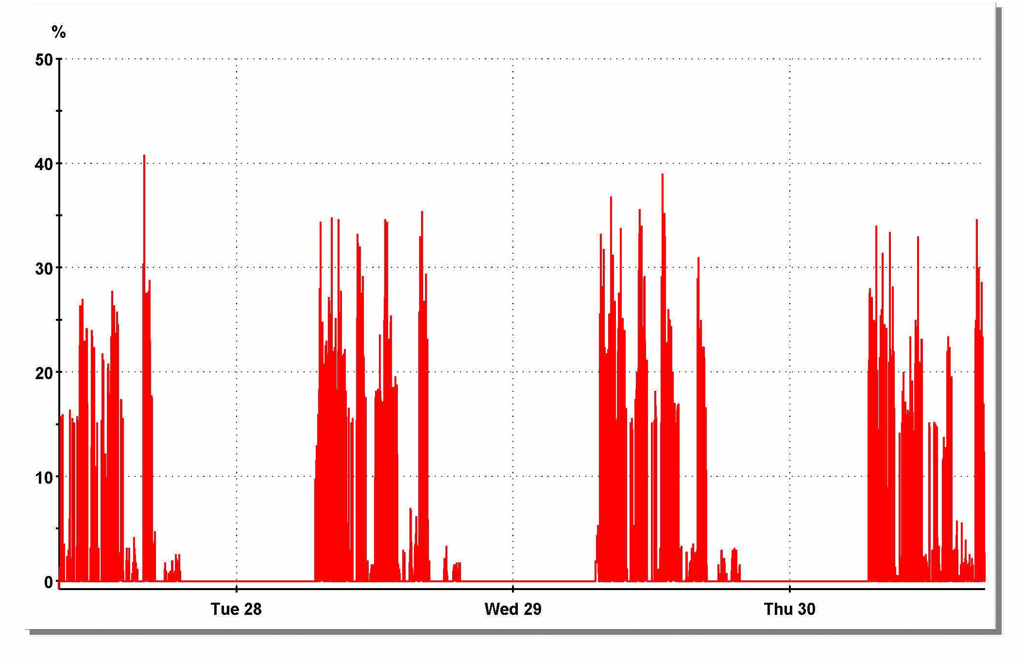 What a Building’s Hot Water Load Profile Looks Like